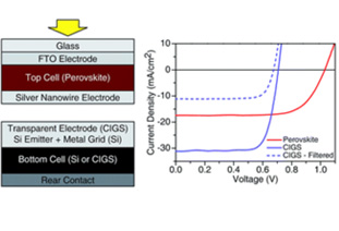 Semi-transparent perovskite solar cells for tandems with silicon and CIGS
