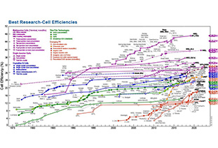 Best Research-Cell Efficiency Chart