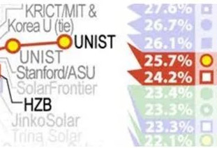 25.7%? High-efficiency development of perovskite