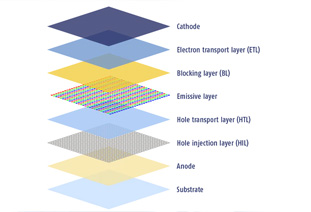 What is an OLED?