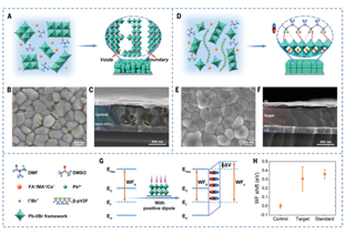 High-efficiency p-i-n perovskite solar cells resistant to high temperature fatigue