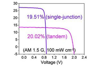 AM: Efficient photon utilization is the key to realizing high-performance organic photovoltaic (OPV) cellsMore than 20% efficiency! Organic Photovoltaics