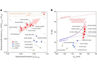 Nature Energy: 26.81% efficiency! Silicon heterojunction solar cells