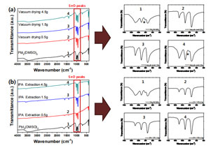 Solvent Extraction Method for Large-Scale Synthesis of Uniform PbI2(DMSO) Complex Powder for Efficient Metal Halide Perovskite Solar Cells