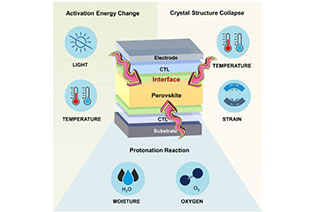 Chem Review: Interfaces and Perovskite Photovoltaic Stability