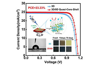 The team of Wang Zhen/Jiang Yue/Gao Jinwei from the South China Institute of Advanced Optoelectronics has published important research results continuously in