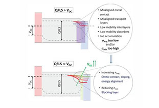 AEM: Quasi-Fermi level splitting and Voc mismatch in perovskite solar cells