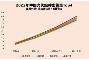 Heavy! Top 20 list of module shipments of Chinese photovoltaic companies in 2022 released