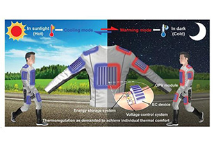 Science: Comprehensive interpretation! Solar-powered self-sufficient personal thermal-regulating clothing system