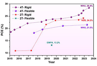 Huake Li Xin & Yang Junyou team Materials Today Electronics: Research progress on perovskite/Cu(In,Ga)Se2 stacked cells