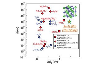 Nonvolatile isomorphous valence transitions in SmTe films