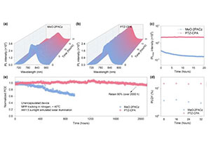 25.35% efficiency! Inverted high-efficiency battery based on FAPbI3