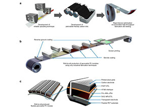 The dawn of industrialization 15.5% full roll-to-roll manufacturing! Preparation of perovskite solar cell modules at room temperature