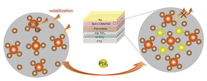 Inhibited Aggregation of Lithium Salt in Spiro-OMeTAD