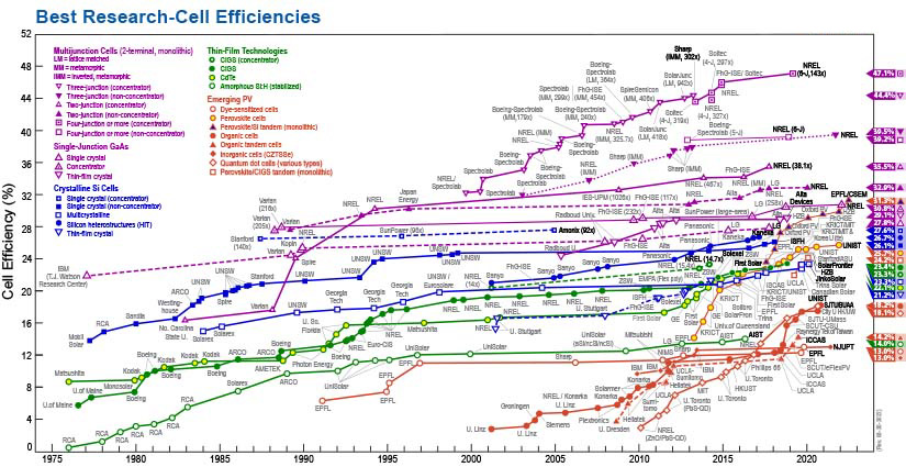 Best Research-Cell Efficiency Chart
