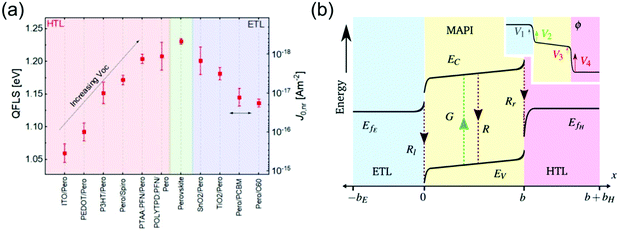 Impact of HTL energetics on PSCs