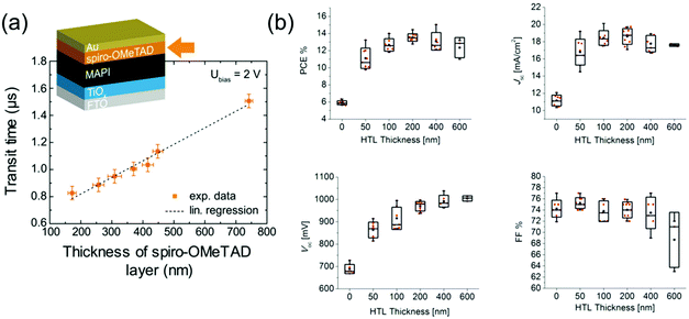 Impact of spiro-OMeTAD thickness on PSC performance