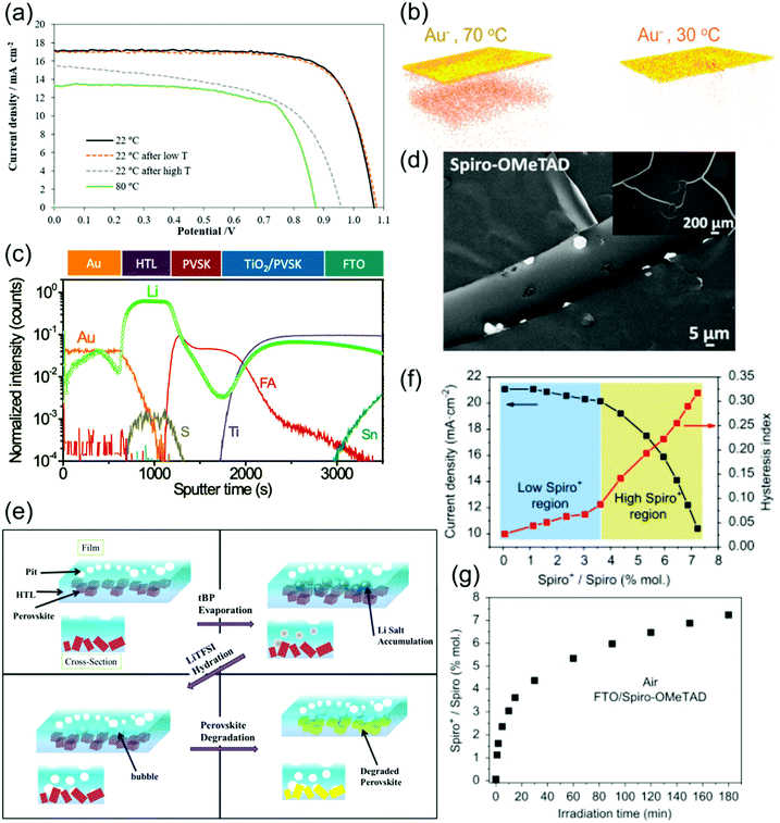 Stability of spiro-OMeTAD and degradation of spiro-OMeTAD-based PSCs