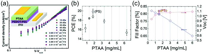 Impact of PTAA thickness on PSC performance