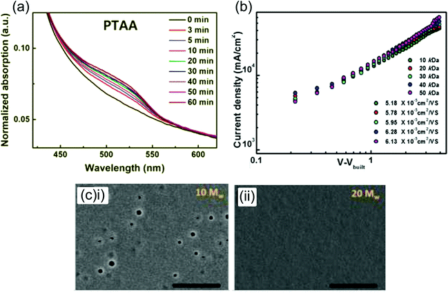  Effect of doping and Mw on PTAA-based PSCs