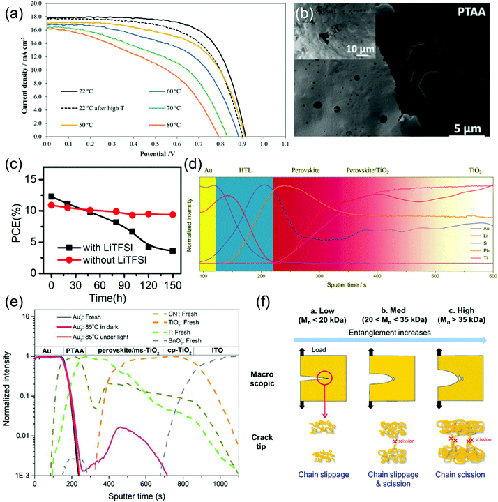 Stability of PTAA and degradation of PTAA-based PSCs