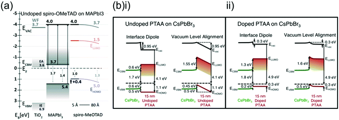 Comparison of energetics at the HTL/perovskite interface between spiro-OMeTAD and PTAA