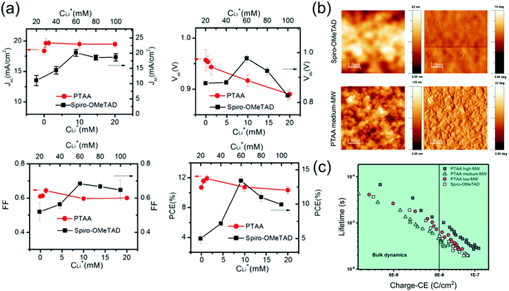 Photovoltaic parameters of PSCs employing spiro-OMeTAD or PTAA HTLs doped with different concentrations of LiTFSI