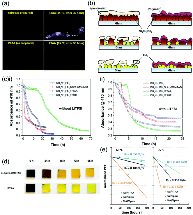 Comparison between the stability and effect on PSC degradation of spiro-OMeTAD and PTAA chemical