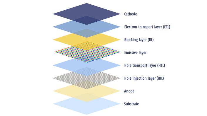 Basic structure of an OLED